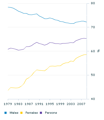 Graph Image for Labour force participation rate(a)